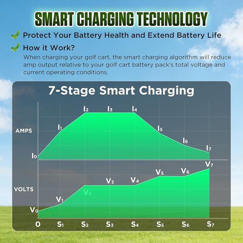 24V 30A Lithium Battery Charger, Smart 29.2V LiFePO4 Charger with 0V Battery Wake-Up, IP67 Waterproof Die-Cast Aluminum, 3-Color Indicator, for Golf Cart, RV, Marine, Solar, UL/ETL Listed in Saudi Arabia
