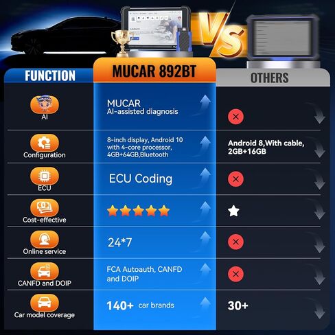 MUCAR 892BT AI Bi-Directional OBD2 Scanner, Full System OBD2 Scanner Diagnostic Tool,35 Services,ECU Coding,FCA Autoauth,CANFD&DOIP,for Car Owners, DIYer, Technicians, Inspectors, Trainees and Others in Saudi Arabia