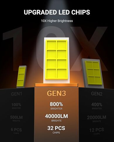 9005 LED Bulb, 40000LM Brighteness Light Bulbs, 99% Compatibility for ATVs & Powersports, 10 Years Lifespan Pack of 2 in Kuwait