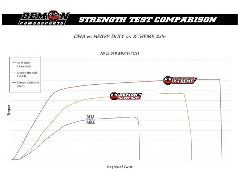 Demon Powersports Rear Left/Right Heavy Duty Axle (2022-23) Polaris RZR 1000, Made Up of 4340 Chromoly Steel, In Dual Heat Treated High Strength, Gives Wider Angles OEM: 1334490 in Kuwait