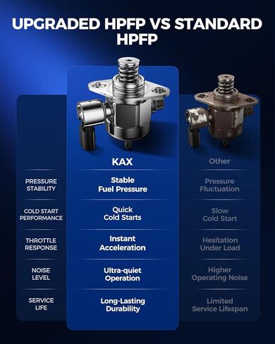 KAX High Pressure Fuel Pump Compatible with 2015-2019 Hyundai Sonata 2.4L, 2016-2022 Kia Sportage/Sorento, 2016-2020 Optima, 2019 2020 Santa Fe, 2017 2018 Santa Fe Sport, L4 2.4L, HM10051 in Kuwait