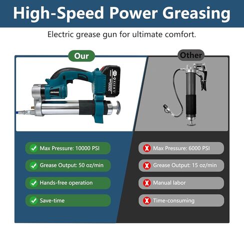 Electric Grease Gun Kit – 10000PSI Cordless Grease Gun with LED Light & 3-Speed Trigger, 14 oz, Fits Bulk & Cartridge Grease, Includes 2×3Ah Batteries, Charger & 19.7" Hose, for Heavy Duty Equipment in Saudi Arabia