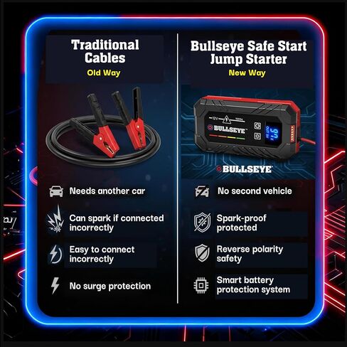 Bullseye Safety XL 1000A Car Battery Jump Starter Box with Jumper Cables, 12V Car Jump Starter Portable Booster for 6.0L Gas and 3.0L Diesel Engines, 2250 mAh Rechargeable, Reverse Polarity Protection in Saudi Arabia