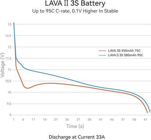BETAFPV 2 قطعة Lava II 3S 580 مللي أمبير 11.4 فولت 95C LiHV بطارية ليبو مع موصل XT30 JST-XH2.54 قابس شحن، متوافق مع طائرة بدون طيار بدون طيار كوادكوبتر مثل Pavo20 Pro II بدون فرشاة Whoop Quadcopter in Kuwait