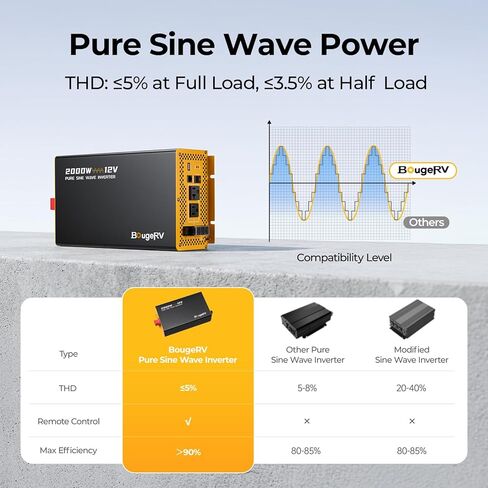 BougeRV 2000W Pure Sine Wave Inverter, 12V DC to 120V AC, Fully 2000W Output Power Inverter with App and Wired Remote Controller, for RV Off-Grid Home Backup Power, 2026 New in Kuwait