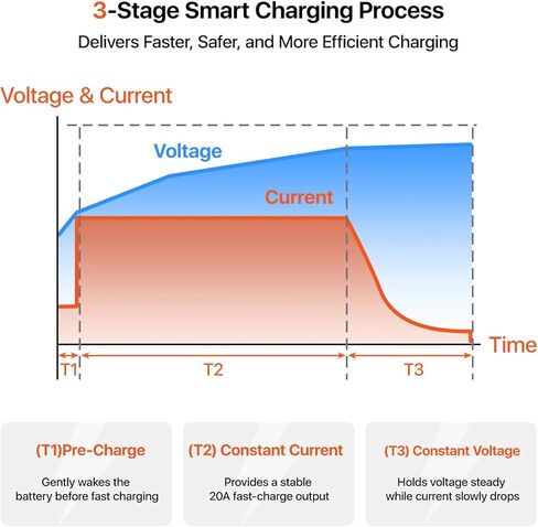 12V 20A LiFePO4 Battery Charger, 14.6V AC-DC Smart Charger for 12V/12.8V Lithium Batteries, Fast Charging with LED Indicator for RV, Solar, Off-Grid, Marine and Home Backup Systems in Saudi Arabia