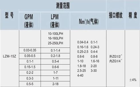 LZM-15Z Air Nitrogen Oxygen Rotor Gas Plexiglass Float Liquid Water Flowmeter(Gas 0.8-8 M3 H) in Saudi Arabia