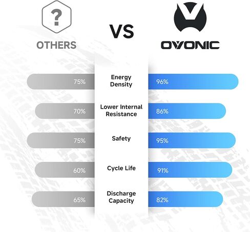 OVONIC 2S Lipo Battery 7.4V 2200mAh 120C with XT60 to EC3 Connector for RC Car Truck Vehicles Boat Drone Airplane Quadcopter Helicopter FPV Racing Hobby Models Pro Truck Boat Jet Basher 2 Batteries in Kuwait