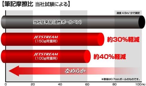 Uni Jetstream 4&1 Multifunction Ballpoint Pen MSXE5-1000, 0.38mm Oil-Based Inks (Black/Red/Blue/Green) & 0.5mm Mechanical Pencil, Soft Pink, MSXE510003866 in Kuwait