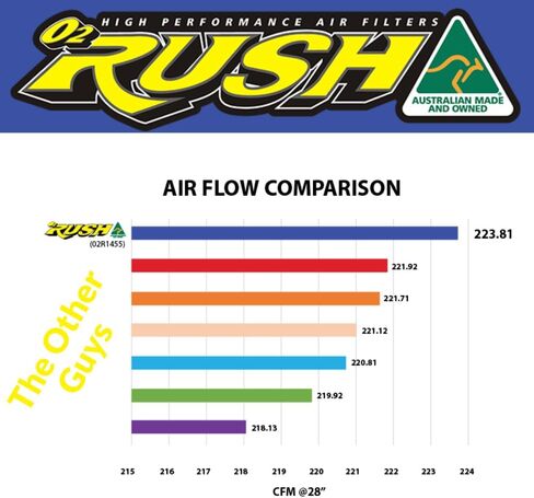 O2 RUSH High-Performance Saw-Tooth Foam Air Filter – Fits Kawasaki KX250F (2017-2025) & KX450F (2019-2025) – Replaces OEM 11013-0766 – Washable Reusable Race Proven in Saudi Arabia