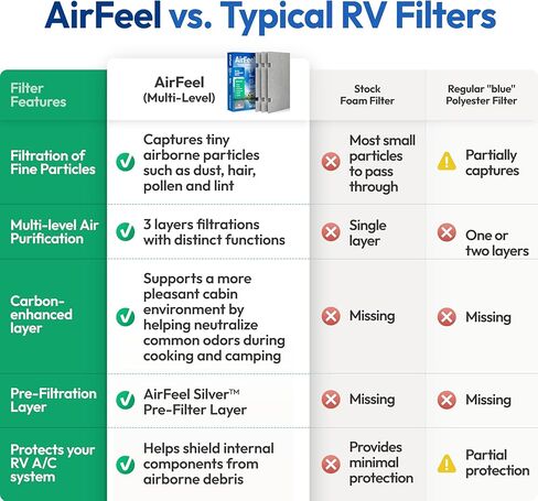 Premium RV AC Filter Replacement – 7.5 x 14 Inch Filters Compatible with Dometic Duo Therm Air Conditioner – Replaces 3313107.103 & 3105012.003 – for Camper, Motorhome, Travel Trailer - 2 Filters in Saudi Arabia