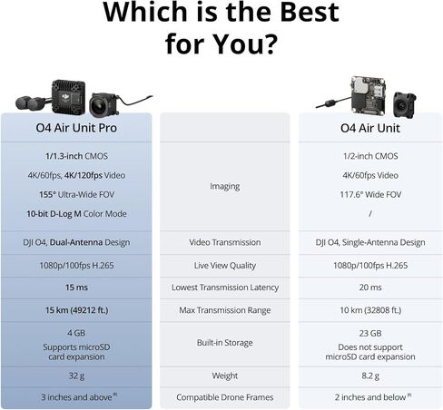 DJI O4 Air Unit Pro for FPV Drone, Digital Transmission System, 15ms Low Latency, 15km Max Range, 4K/120fps Video Recording, 1080p/100fps Live View, 155° FOV, 1/1.3-inch CMOS Sensor in Kuwait