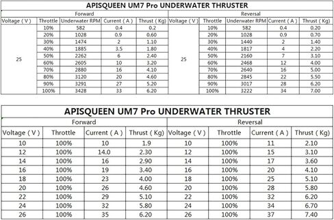 محرك معدني كامل UM7 Pro 290KV 12-24 فولت تحت الماء، دفع بقوة 7.4 كجم بقوة 825 وات للقوارب/ROV/القوارب القابلة للنفخ/Robats(CW) in Kuwait