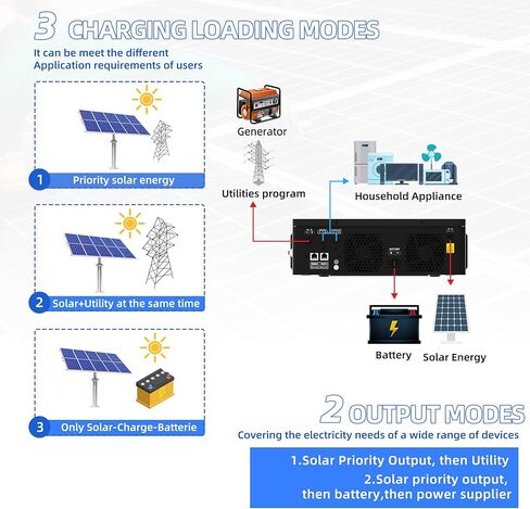 3600W Hybrid Solar Inverter 24V to 110V/120VAC All in One for Home Backup Off-Grid Living Pure Sine Wave with 120A MPPT Charge Controller, 4200W PV Input, Works with Lead-Acid & Lithium Battery in Kuwait