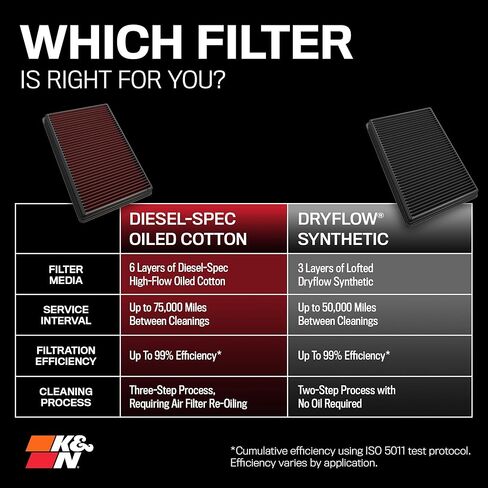 K&N Performance Diesel Dryflow Lifetime Engine Air Filter: Increase Power: Premium, Washable: Compatible with 2020-2025 Chervolet/GMC: Silverado 2500 & 3500, Sierra 2500 & 3500, 33-5098HBK in Saudi Arabia