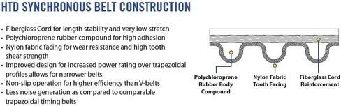 حزام التوقيت Goodyear 535-5M-15 HTD: ملف تعريف 5M، طول المسافة 535 مم، العرض 15 مم، 107 أسنان، المسافة 5 مم in Saudi Arabia