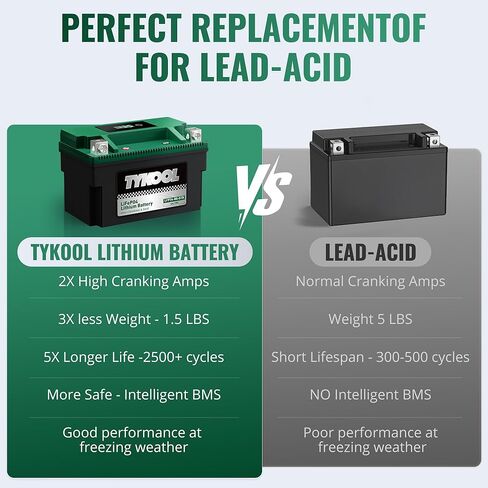 LFP7A-BS-STD Lithium Battery, Replaces YTX7A-BS, CTX7A-BS, GTX7A-BS180CCA 3.2Ah Fits for Motorcycle ATV, Compatible with Kymco Agility 125 SYM Fiddle II GY6 150cc Moped, Smart Digital Readout, [+ -] in Kuwait