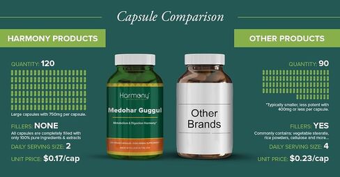 Harmony Nutraceuticals Medohar Guggul – Metabolism & Digestive Function Support – Traditional Ayurvedic Herbal Formula – Dr. Gumman’s Clinical Grade – 120 Premium 750 mg Vegan Capsules – Made in USA in Saudi Arabia