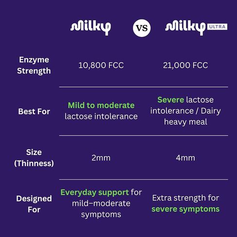 Milky Ultra Lactose Intolerance Pills - 21,000 FCC - Extra Strength Dairy Relief for Lactose Intolerance - Lactase Enzyme Tablets - Portable Credit Card Sleeves (48 Count - Black Hole) in Saudi Arabia