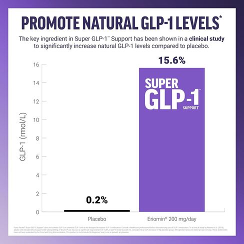 Force Factor Super GLP-1 Support + Akkermansia Probiotic, Promote Natural GLP-1 Production, Support Fat Loss & Metabolism, Advanced Gut Health & Digestion Formula, 60 Capsules in Kuwait