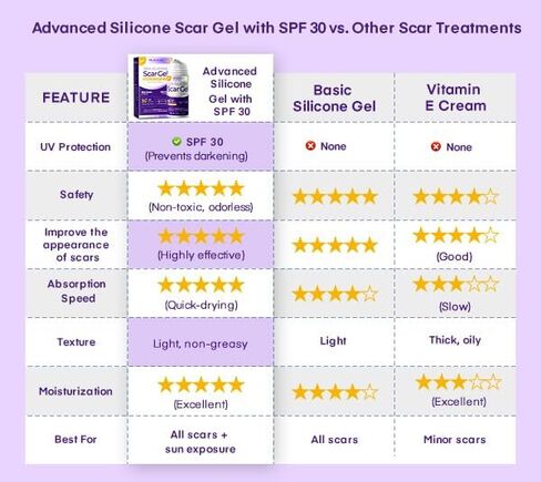Silicone Scar Gel Scar Cream: SPF 30 Advanced Medical-Grade Formula for Surgical Scars, C-Section, Stretch Marks, Acne, Burns, Keloids, Old & New Scars – Broad Spectrum UV Protection 1.06oz (30g) in Saudi Arabia