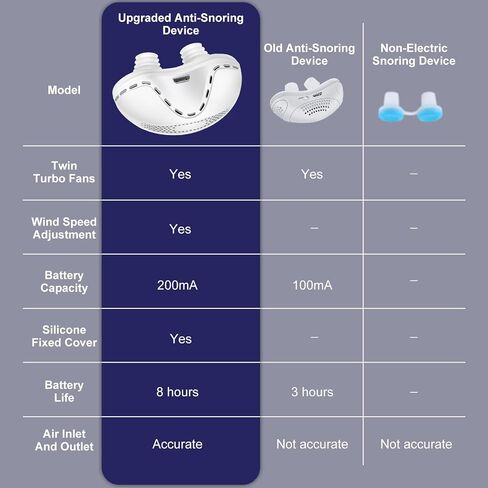 Micro Anti Snoring Devices, Electric Snoring Solution, Adjustable Wind Speed Anti Snore Device Aids for Men & Women Travel,White in Saudi Arabia