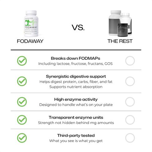 FODAWAY, FODMAP Digestive Enzymes for Bloating, Gas, & Diarrhea Fast Relief, with Xylose Isomerase, Fructan Hydrolase, Alpha-Galactosidase, & Lactase, Advanced Digestive Support, 60 Count in Kuwait