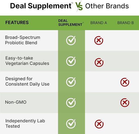 DEAL SUPPLEMENT Probiotics for Women & Men, 200 Billion CFU Per Serving, 240 Vegetarian Capsules, 4 Month Supply | 40 Strains with Prebiotics, Enzymes & Magnesium Citrate | Non-GMO, Gluten Free in Kuwait