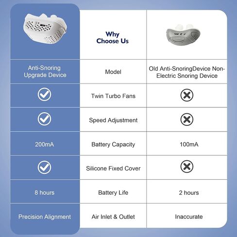 Anti Snoring Devices,Automatic Nasal Dilator & Rechargeable Air Purifier Filter,Effective to Relieve Snoring,Adjustable Wind Speed,Suitable for All Nose Shapes,Compact & Lightweight for Travel in Saudi Arabia