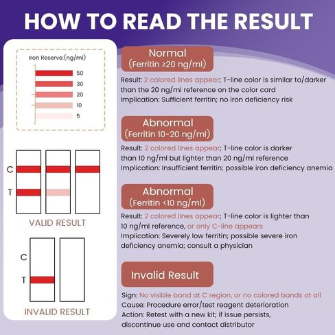 Iron Deficiency Test Kit – at-Home Iron Test Kit, Accurate & Easy to Monitor Iron Levels for Anemia, Suitable for Adults in Saudi Arabia