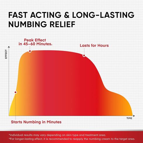 Treatonic 5% Lidocaine Numbing Cream: Lidocaine Cream Maximum Strength for Pain Relief, Itching, Burning, Soreness, Hemorrhoid Treatment - Fast Acting & Long Lasting Numbing - 2.1 oz in Saudi Arabia