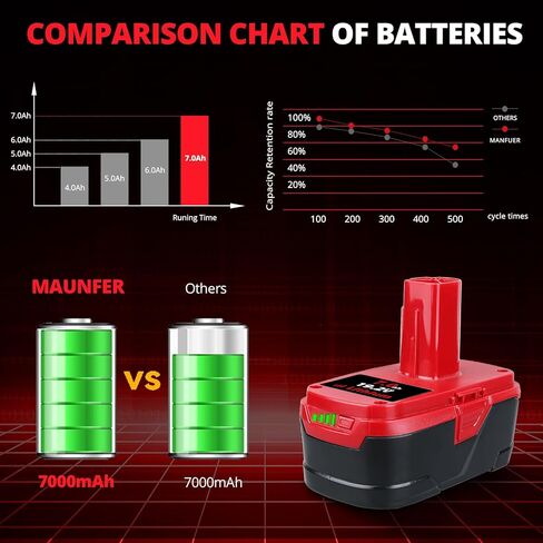 MANUFER 7.0Ah 2PACK 19.2V C-3 Replacement for Craftsman 19.2 Volt Li-ion Battery 130279005 1323903 130211004 11375 11045 315.115410 315.11485 Cordless Battery in Kuwait