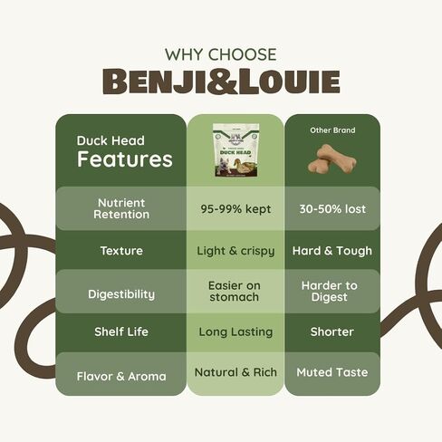 Benji & Louie Freeze Dried Duck Head - Whole Duck Head - Natural Healthy Dog Chews, Single Ingredient, 4.5 oz, 3 Count in Saudi Arabia