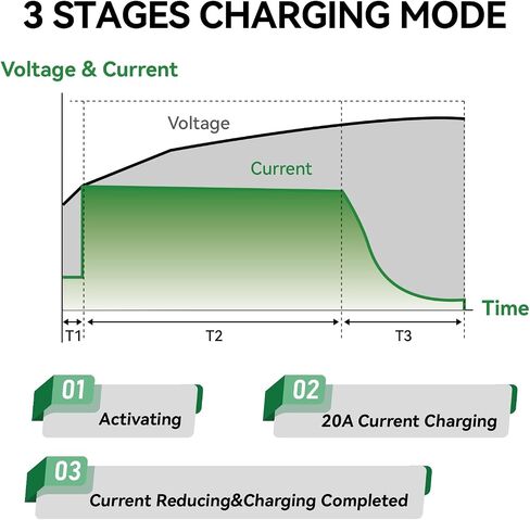 12V 20A Lithium LiFePO4 Battery Charger, 14.6V AC-DC Smart Charger Special for Deep Cycle Rechargeable LiFePO4 Batteries in Kuwait