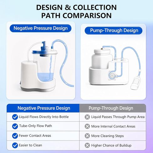 Portable Negative Pressure Urine Collection System with Suction Pump, Liquid-Free Pump Design, Adjustable 4-Mode Timer, 2000ml Collection Canister, Compatible with External Catheters for Men and Women in Saudi Arabia