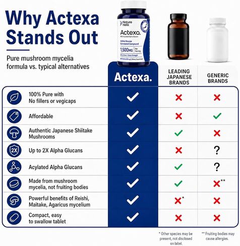 Actexa - مركب مرتبط بهيكسوز نشط - 1500 مجم لكل جرعة - مكمل للخلايا التائية - يدعم وظيفة الخلايا القاتلة الطبيعية - نشاط الخلايا القاتلة الطبيعية - دعم الجهاز المناعي - مستخلص الفطر - 60 قرصًا in Kuwait