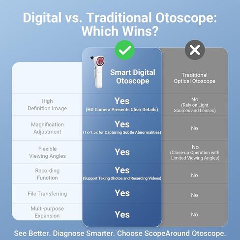 ScopeAround Otoscope with Light, 1.45" IPS Display Digital Otoscope, 3.9mm Ear Camera with Ear Wax Removal Tools, Ear Scope with Extention Cable, 6 LED Lights, Capture Photos Videos, White in Kuwait