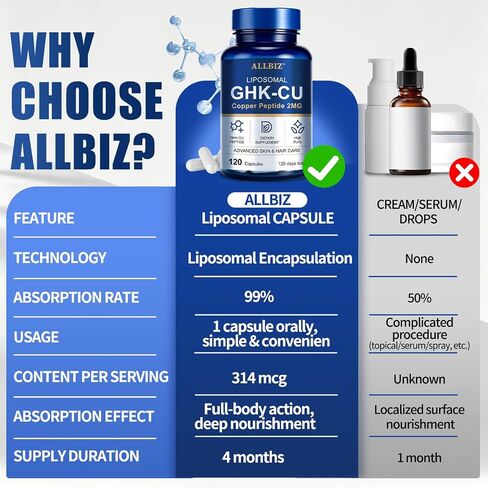 ALLBIZ Liposomal GHK-Cu Copper Peptide, 314mcg Copper Peptides for Skin Structure, Hair Texture & Scalp Health | Supports Natural Collagen Synthesis | 20X Absorption | Vegan, Non-GMO | 120 Capsules in Saudi Arabia