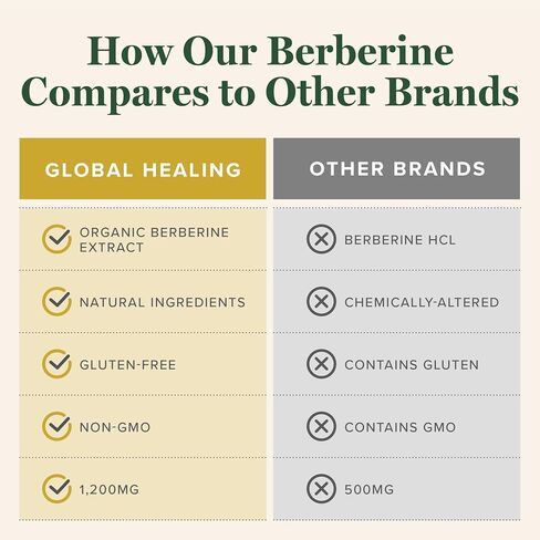 Global Healing Organic Berberine (Berberina) with Ceylon Cinnamon & Black Pepper, 1200 mg- Pure Berberine HCL Supplement, Extra Strength Berberine Supplement & Complex for Weight Loss (60 Capsules) in Kuwait