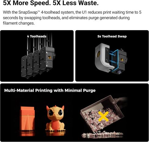 Snapmaker U1 3D Printer Multi Color,4 Toolhead with 5 Seconds Tool Change,MultiColor Printing with 5X More Speed and 5X Less Waste,Smart Calibration,CoreXY 500mm/s Speed,270x270x270mm Large Build Size in Kuwait