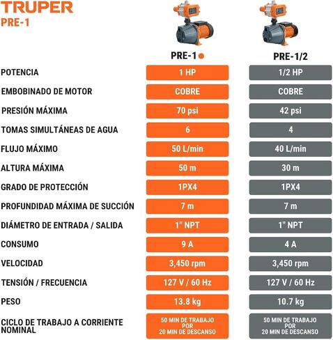 Truper 102855 PRE-1 1 HP Iron Jet Water Pressure Booster Pump with Automatic Electronic Control, Copper Windings, Brass Impeller, Dry-Run Protection, 70 PSI Max, 13.2 GPM in Kuwait