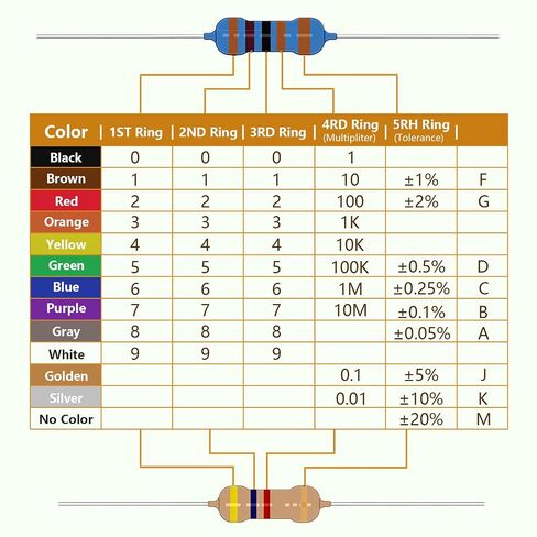 100Values 1000PCS Resistor Kit 1/4W 0 Ohm to 5.6M Ohm 5% Carbon Film Resistors Assortment Set in Kuwait