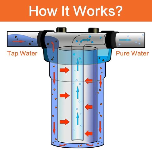 Geekpure 20 Inch Clear Whole House Water Filter Housing - 1" NPT Plastic Port-Fit 4.5 x 20 Inch Filters in Kuwait