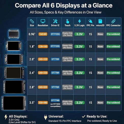 مجموعة عرض Lonely Binary مكونة من 6 قطع SPI TFT LCD مقاس 0.96 بوصة - 3.5 بوصة لوحدات MCU 3.3 فولت | 9 كابلات FPC غير ملحومة، ورؤوس الدبوس والعلبة؛ شاشات ملونة لـ ESP32 وRaspberry Pi Pico وSTM32؛ وشملت الدروس in Kuwait
