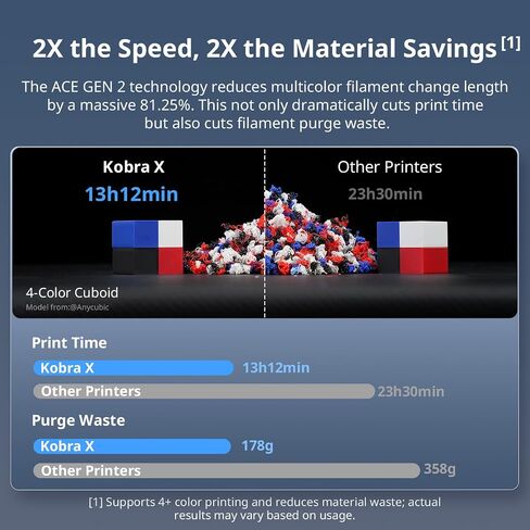 طابعة Anycubic Kobra X Combo ثلاثية الأبعاد مع ACE 2 Pro، طباعة أصلية بـ 7 ألوان (حتى 19)، 2X أسرع وأقل نفايات، تسوية تلقائية، مثالية للمبتدئين والأطفال والتعليم المنزلي وألعاب DIY العائلية والأدوات العملية in Kuwait