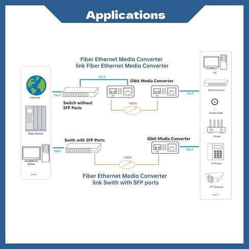 محول إيثرنت الألياف متعددة الأوضاع Gigabit (2 PCS) ، مع وحدتين من SFP LC ثنائية الاتجاه ، 1.25G SFP إلى 10/100/1000BASE RJ45 ، 550M ، التوصيل والتشغيل ، التوحيد التلقائي ، التوافق متعدد الاستخدامات ، حالة معدنية in Kuwait