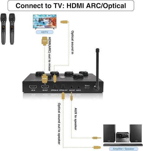 Sound Town 16 Channels Wireless Microphone Karaoke Mixer System w/ 2 Wireless Mics, HD ARC, Optical (Toslink), AUX, Supports Smart TV, Media Box, PC, Bluetooth, Soundbar, Receiver (SWM15-MAX) in Kuwait