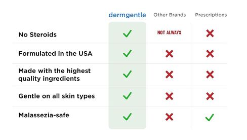 Barrier Repair Cream for Dry, Normal, or Sentitive Skin, Strengthens Barrier, Fast-Absorbing Hydration, Suitable for Dry, Seborrheic, Normal & Sensitive Skin - Dermatitis Gentle Ingredients in Kuwait