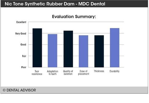 MDC NIC Tone Synthetic (Non-Latex) Dental Dam (Medium Blue - 6"x6" - 15 Sheets/Box) in Kuwait