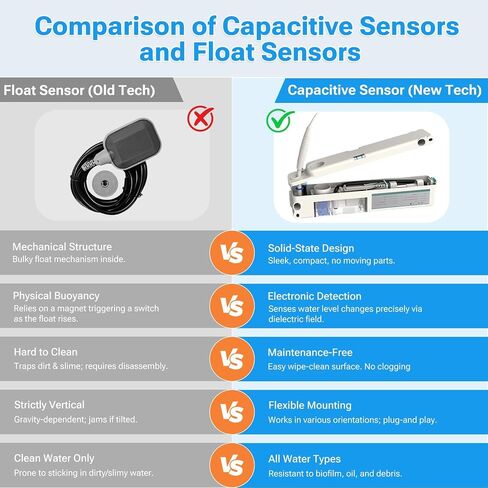 Mini Split Condensate Pum, 11 GPH, 100-240V AC, 50/60 Hz, Soft Start & Auto-Adjust Flow for Silence, Apacitive Sensor, Roviding Robust Condensate Drain Performance for Any Minisplit or Split System in Kuwait
